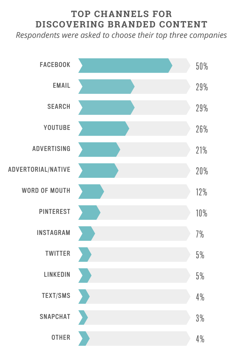 3 Things Consumers Expect From Your Content Marketing