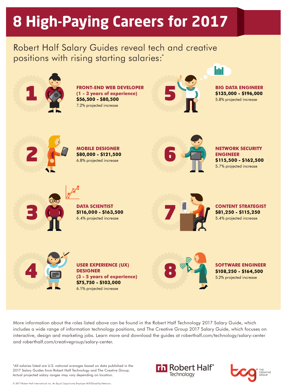 Infographic: The Top Salaries in Content Marketing