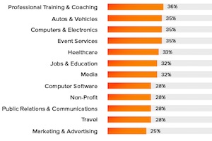 Email Open Rate Benchmarks for Sales Messages