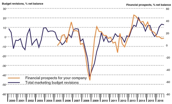 How Brexit Will Affect UK Marketing Budgets in 2017