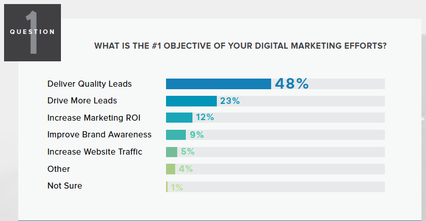 Three Content Marketing Takeaways from New B2B Digital Marketing Research