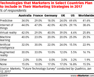 US Lags Behind Other Countries in Plans to Add Most Marketing Tech Tools