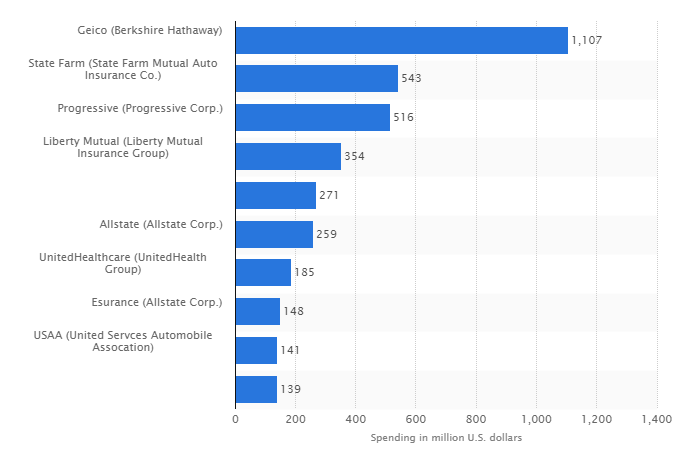 Why Do Insurance Companies Advertise So Much?