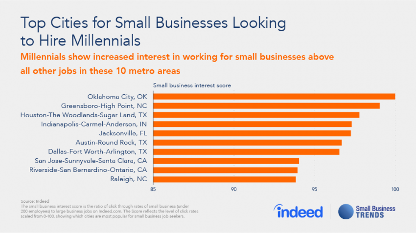 Millennials Looking for Small Business Jobs Deep in the Heart of Texas and OKC