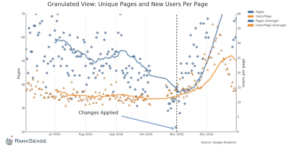 SEO: How to Quickly Reverse a Traffic Downtrend