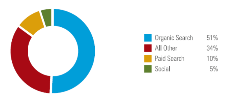 Which Content Marketing Strategies Have the Biggest Impact on Keyword Rankings?