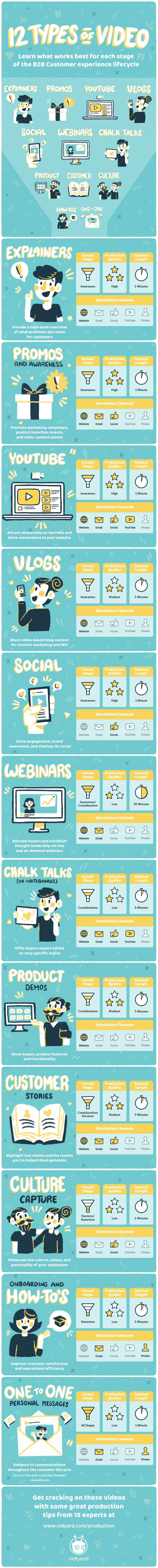 12 Perfect Video Types for the B2B Customer Lifecycle [Infographic]
