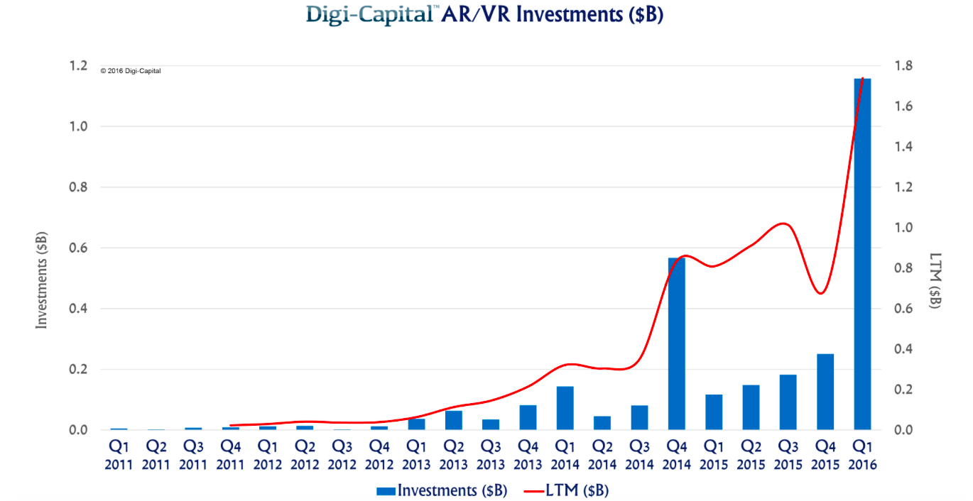 Are Brands Wasting Their Money on Virtual Reality?