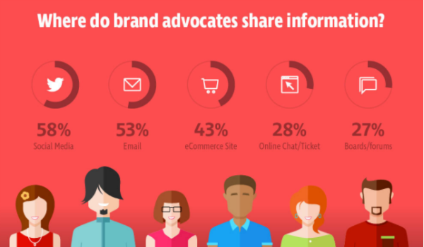 Digital Marketing News: 15 Reasons for Brand Advocacy, Email Priorities and Google TV Ads