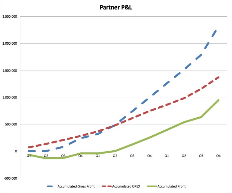 This Formula Will Make Your Channel Partners Successful