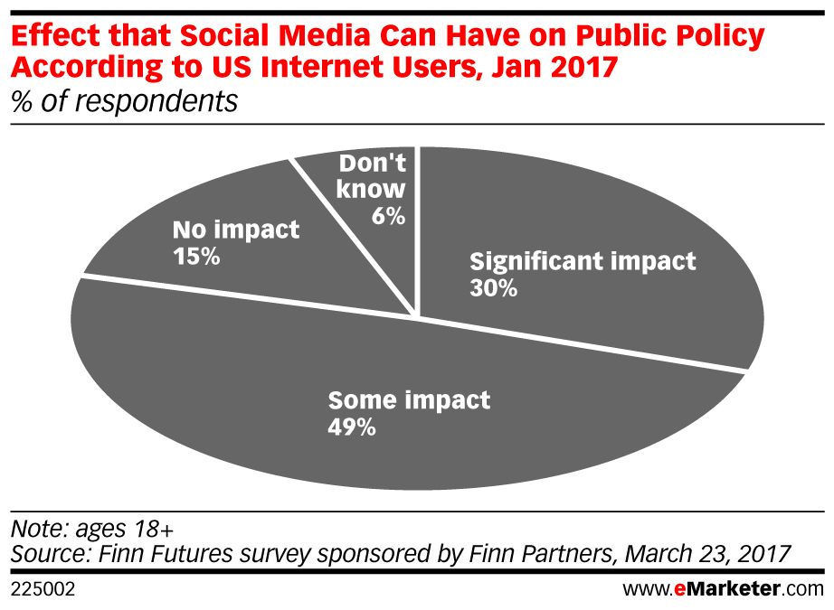 Capitol Hill’s Filter Bubble: Most Americans Believe Social Media Impacts Public Policy