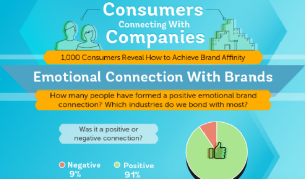Digital Marketing News: Power of Brand Affinity, Digital Ad Revenue Beats TV & Instagram Influencers