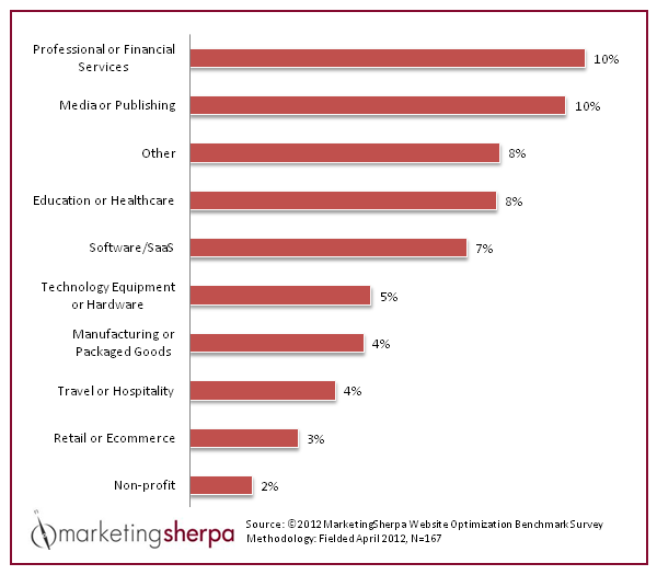 These 2 Ridiculously Simple Tactics Will Boost Your Conversion Rates by Next Tuesday, Guaranteed