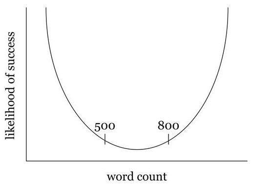 How Long Should Your Blog Articles Be? (With Word Counts for Every Industry)