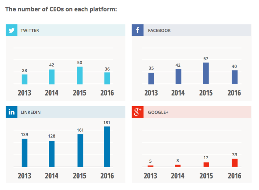 How the World’s Top CEOs Use Social Media