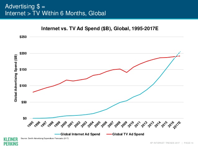 Internet Ad Spend is About to Surpass TV Ad Spend [New Report]