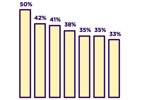 Best-in-Class Benchmarks from Ascend2 and Vidyard