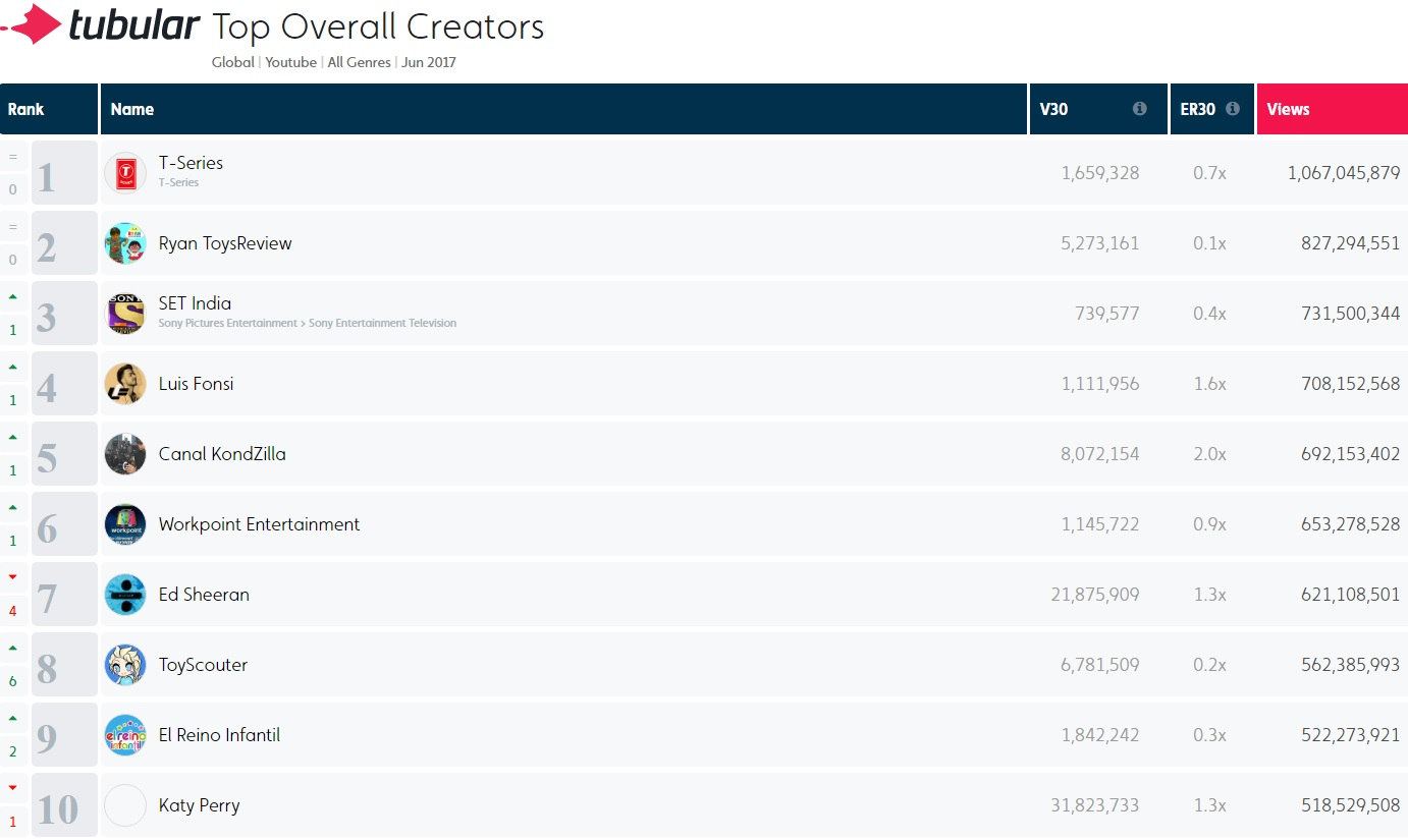Most Popular YouTube Creators June 2017 – YouTube Channel Rankings