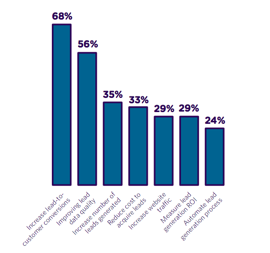 The Demand Generator’s Guide to Maximum Lead Conversion