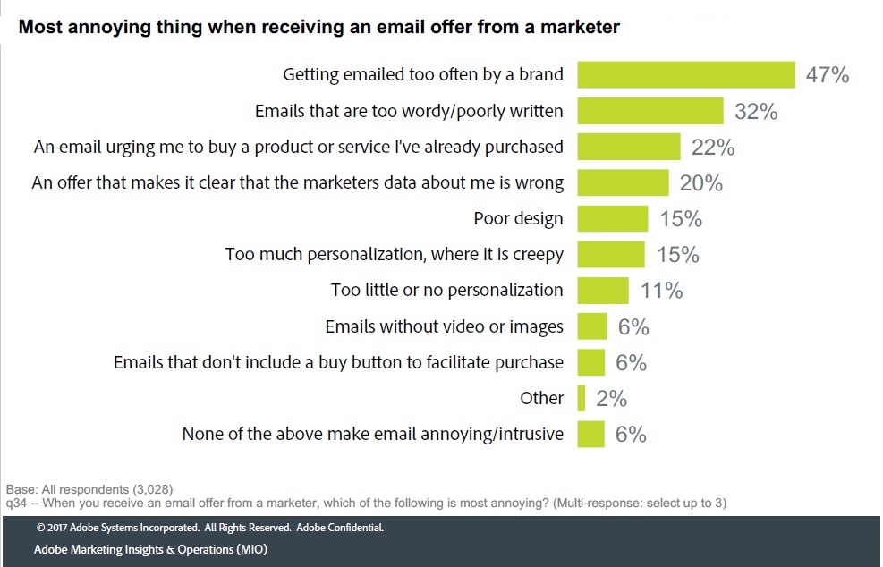 4 Ways to Irritate Ecommerce Email Subscribers