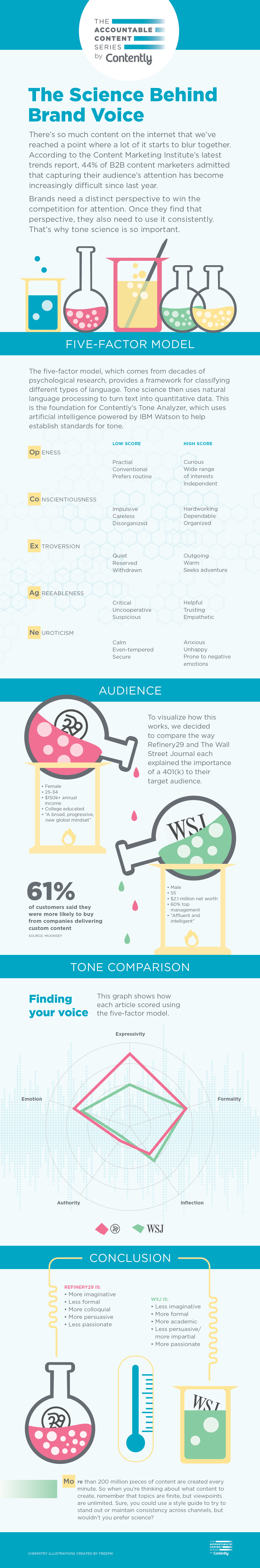 Infographic: The Science of Brand Voice