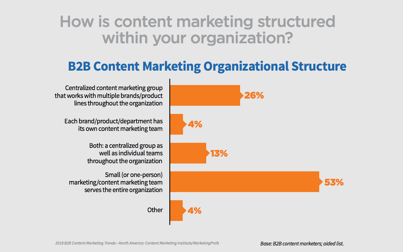 The 4 Most Important Takeaways From CMI’s B2B Content Marketing Study