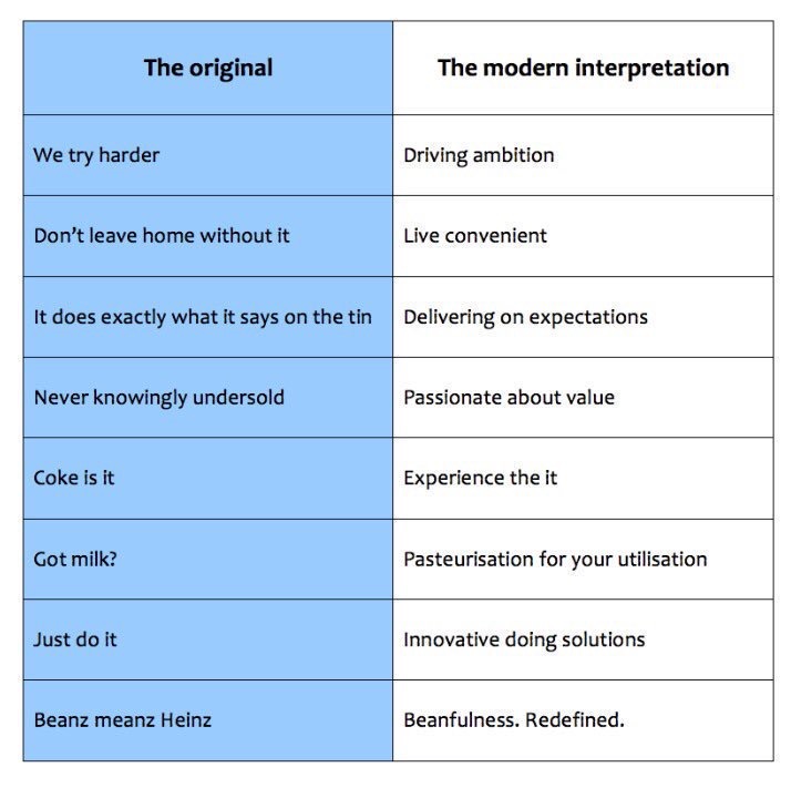 Everything Wrong With Marketing Speak, in 1 Chart