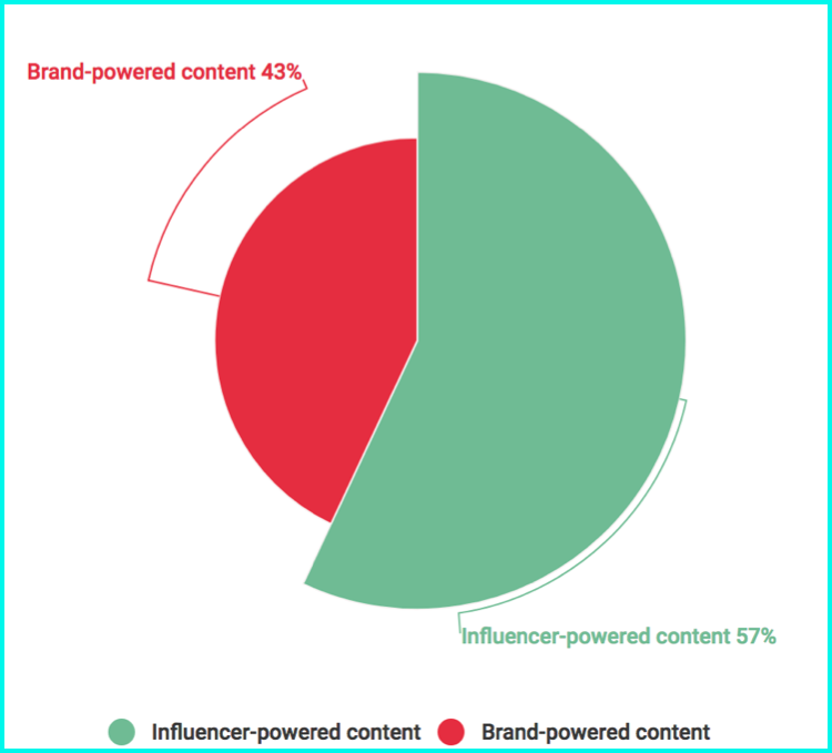 How to amplify your content marketing with influencer-driven writing contests