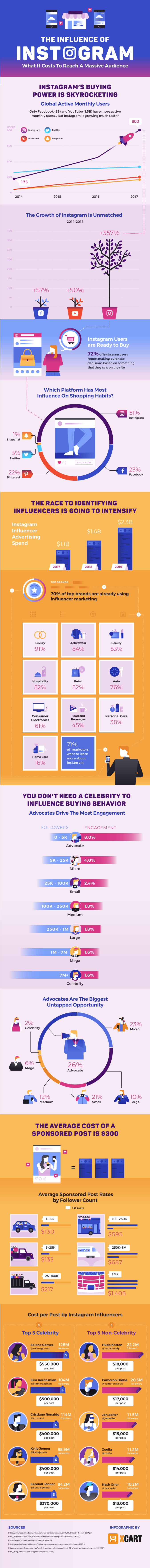 Infographic: The Influence of Instagram