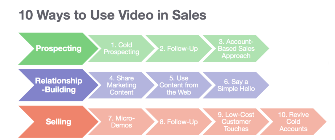 How Sales Can Triple Response Rates With Video