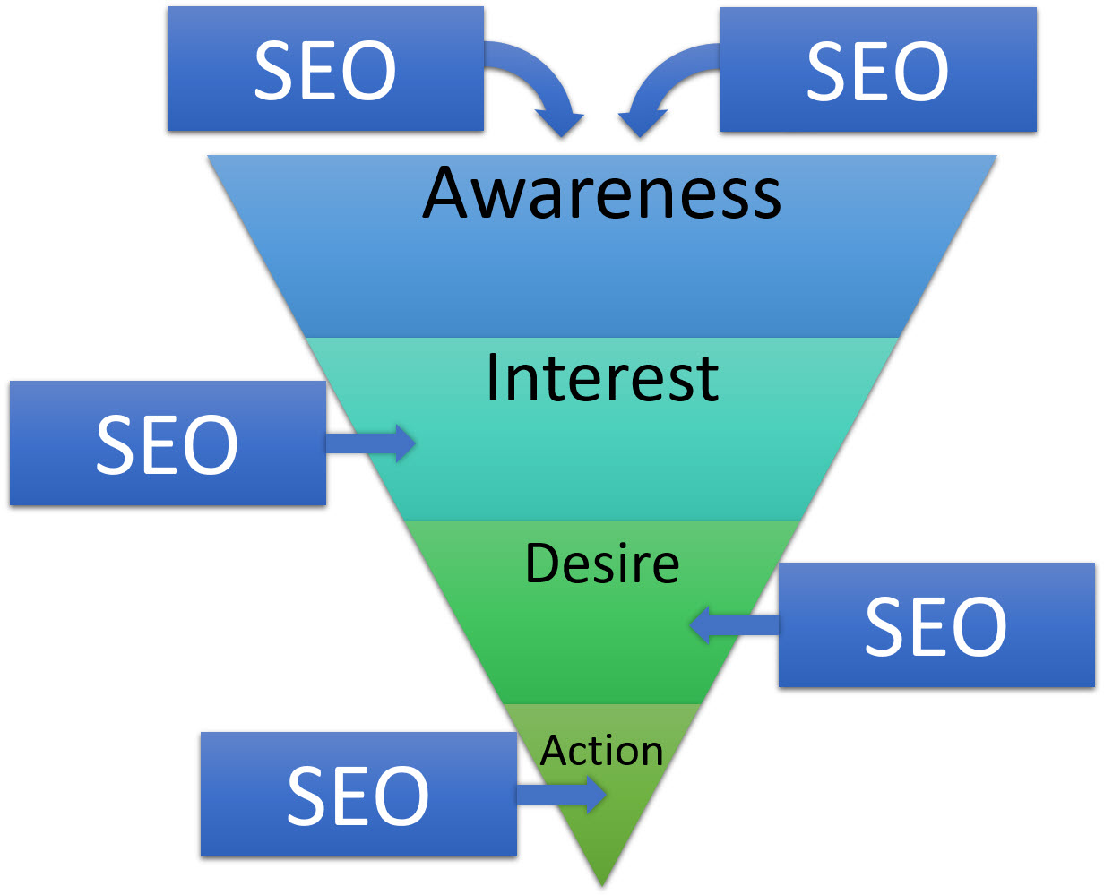 How SEO Impacts the Ecommerce Sales Funnel