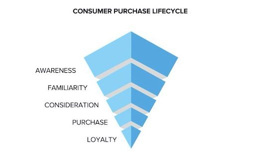 Facebook, Google, Amazon: Which Ad Channel Is Right for Your Brand?