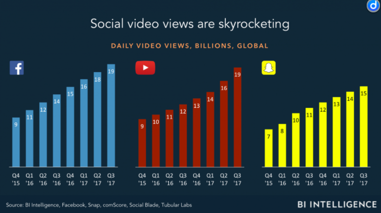 Social Video May Be Exploding, But Social Video Metrics Are Lagging