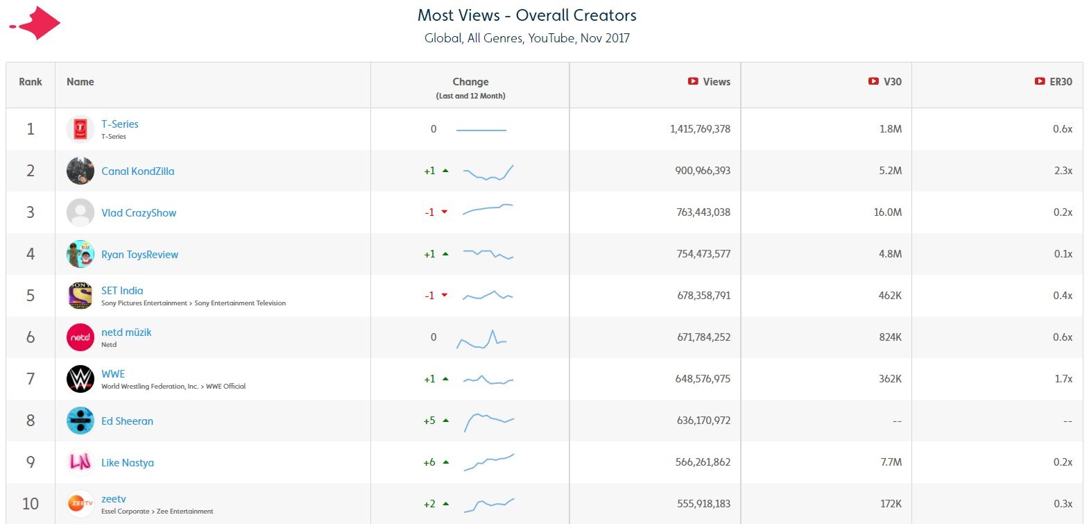 Who Were the Most Popular YouTube Publishers of November 2017?