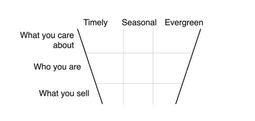 The Story Funnel-Matrix: Create Better Content With This Simple Diagram