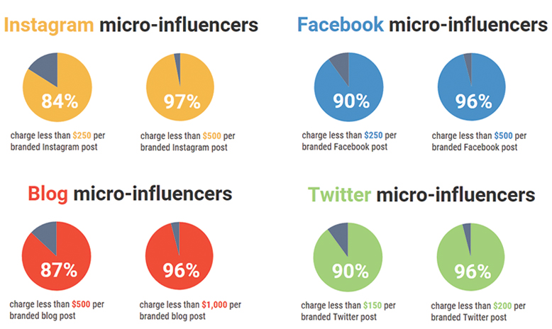 How to Use Micro Influencers to Increase Your Product Credibility