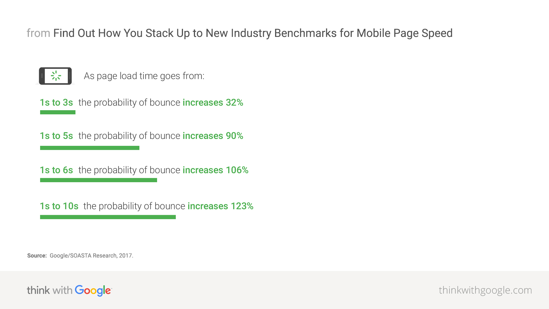 SEO: Google to Make Mobile Speed a Ranking Factor