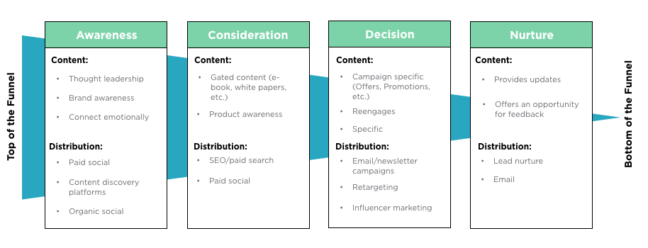 What’s Missing From Your Content Distribution Strategy? The Marketing Funnel