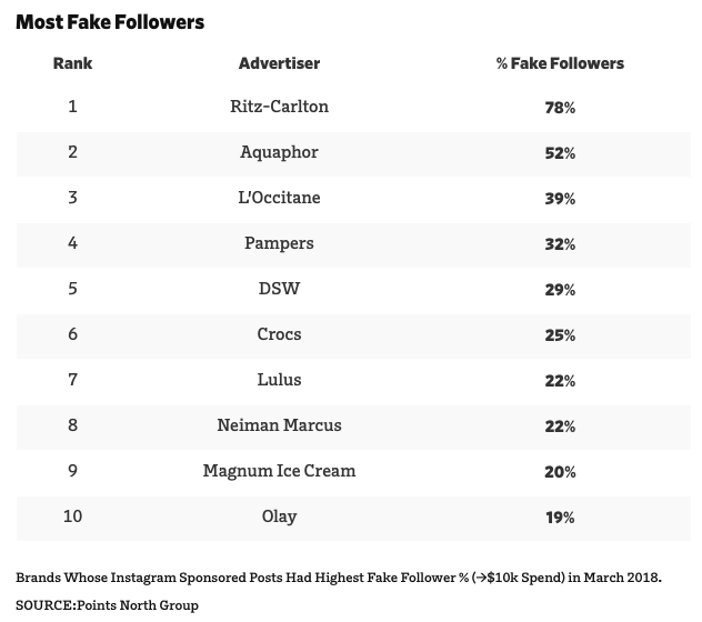 Brands Are Still Being Fooled By Influencers With Fake Followers
