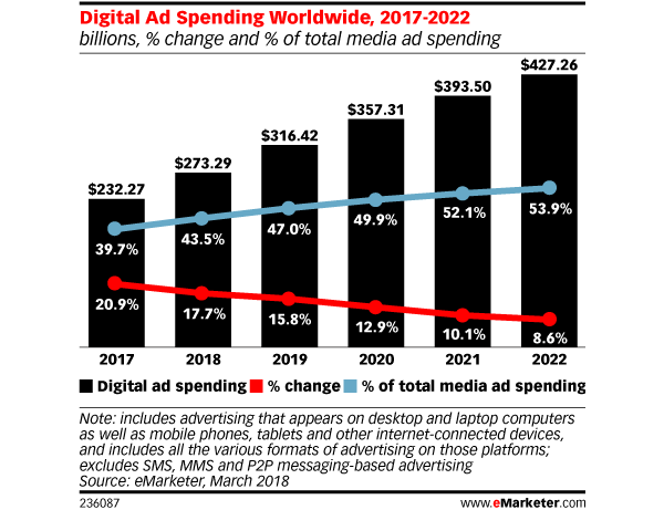 Digital Marketing News: Facebook Teases Ad-Free Subscriptions, Google Tests SERP Questions, & Online Ad Spend Jumps