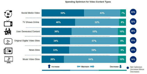 Digital Marketing News: Video Ad Spend Up, Snap’s Unskippable Ads, & Instagram’s Latest