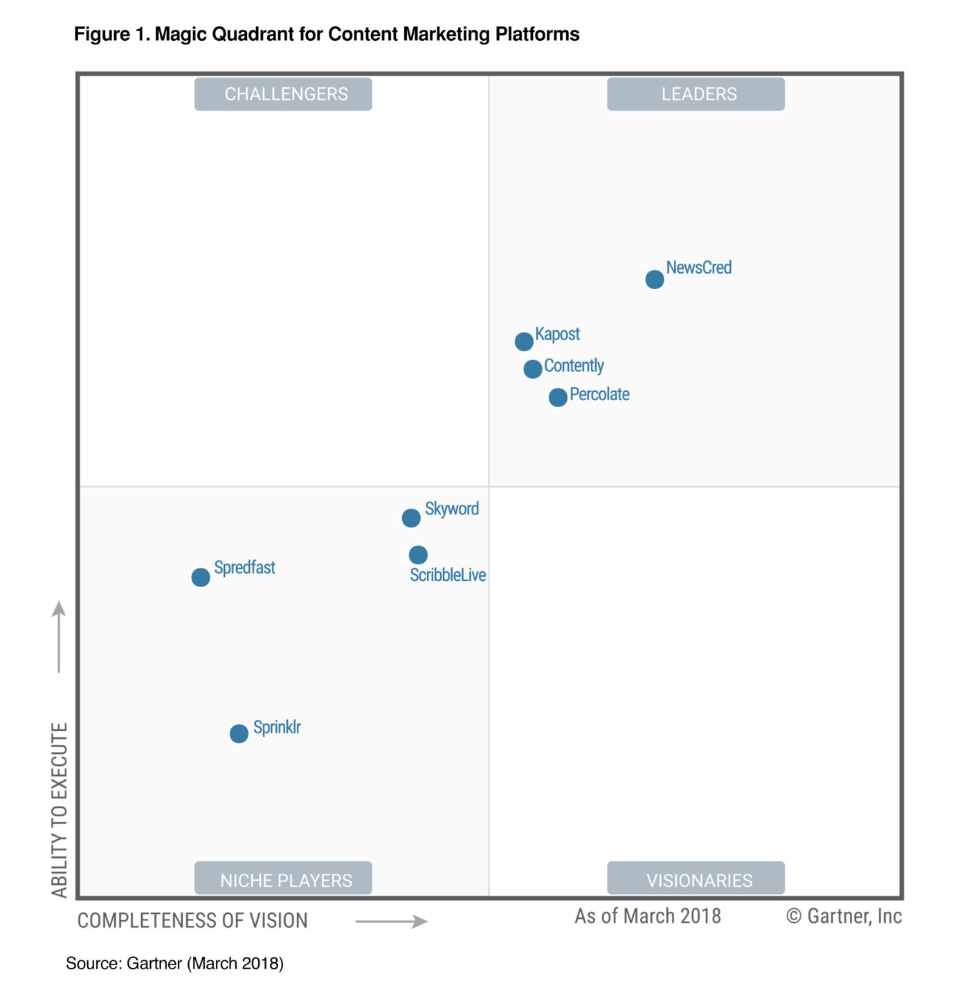 What Gartner’s 2018 CMP Magic Quadrant Says About the Future of Marketing