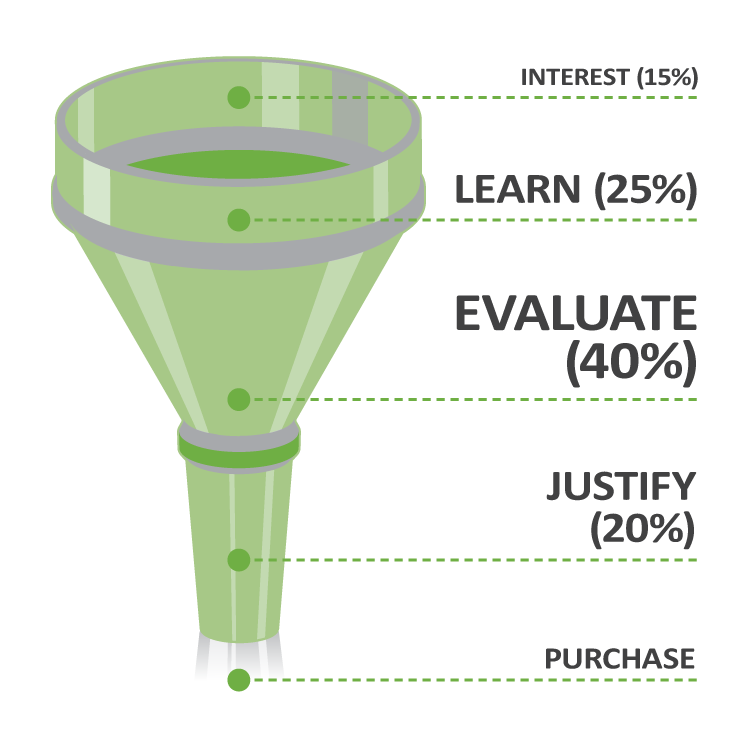Create Video Marketing for the Entire Sales Funnel
