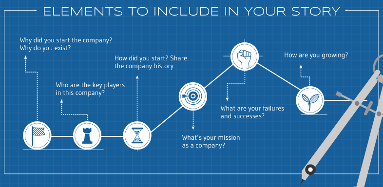 How to Leverage Your Brand’s Story to Drive Sales