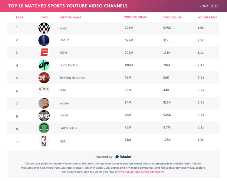 How the World Cup Helped These Brands Climb to the Top of the Leaderboards