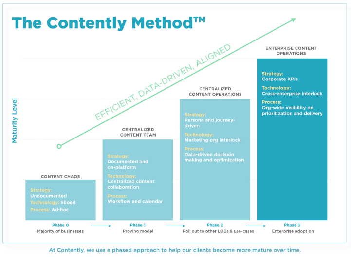 6 Common Problems Holding You Back from Content Mastery