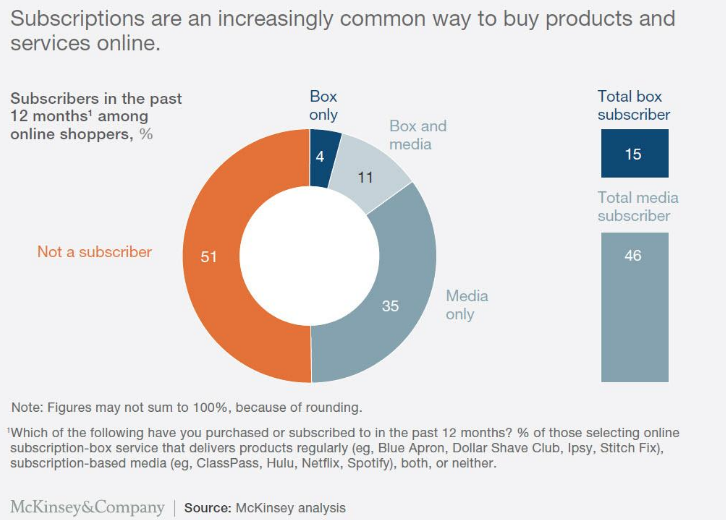 How to Generate Recurring Sales by Implementing Subscriptions