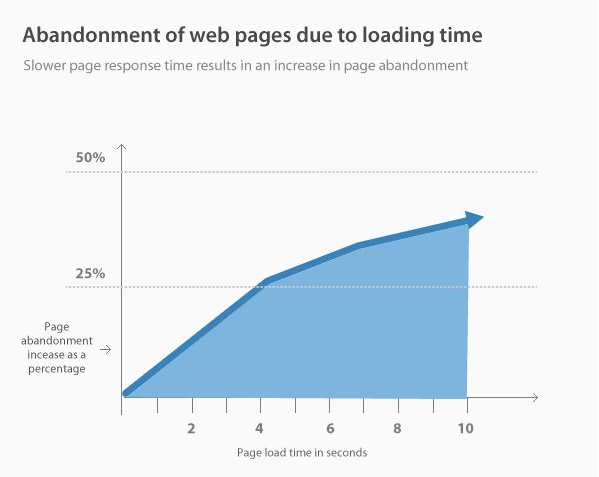 The Top 10 Principles That Boost Your Website Loading Time