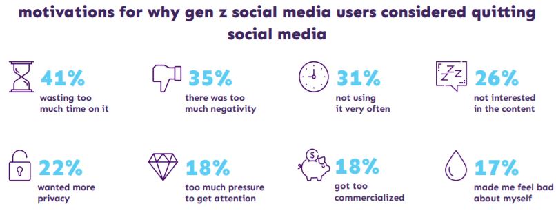 Why Generation Z Is Disillusioned Social Media - MarketingHub - Trending news, tools tips marketers
