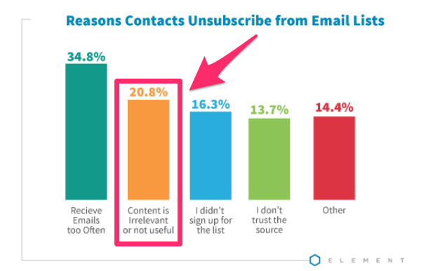 How to Deliver Relevant Marketing Content by Segmenting Your Email Subscribers